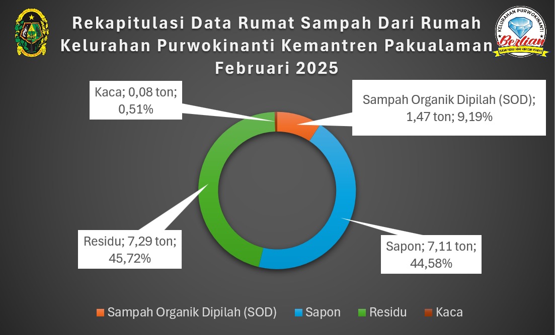 Capaian Sistem Jemput Bola Sampah Dengan Transporter Kelurahan Purwokinanti